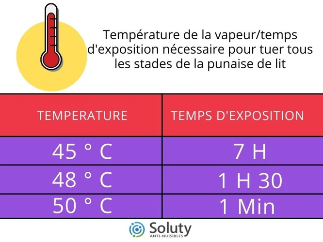 Qu'Est-Ce Que La Température Fait Aux Punaises De Lit?